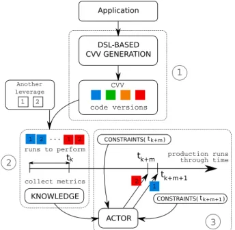 Fig. 1: Automation process of the CVV leverage