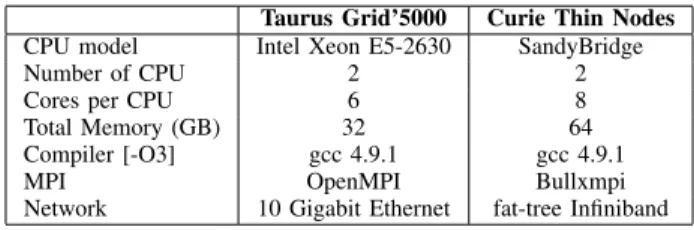 TABLE I: Hardware configuration of Grid’5000 Taurus nodes and TGCC Curie thin nodes