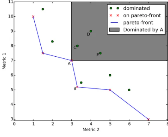 Fig. 2: Pareto frontier example