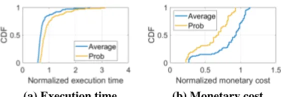 Figure 7: Cumulative distributions of normalized execution time and monetary cost of Cybershake under loose budget.