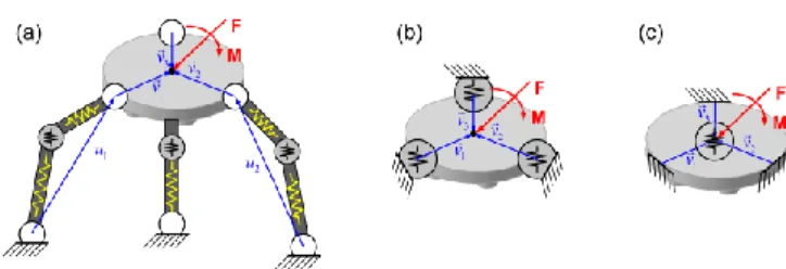 Fig. 2.  Typical parallel manipulator (a) and transformation of   its VJM models (b, c)