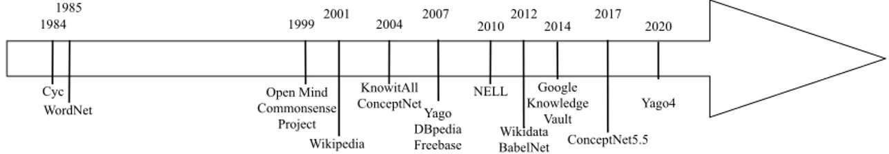 Figure 1.1: Timeline of the history of knowledge bases