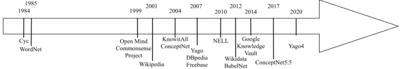 Figure 1.1: Timeline of the history of knowledge bases