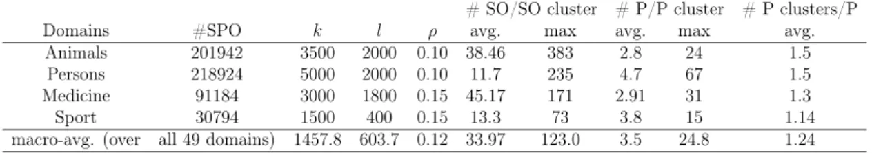 Table 3.5: Statistics for SO clusters and P clusters for vertical domains Animals and Occupations