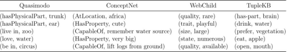 Table 3.9: Anecdotal examples (PO) for S elephant (top) and S doctor (bottom)
