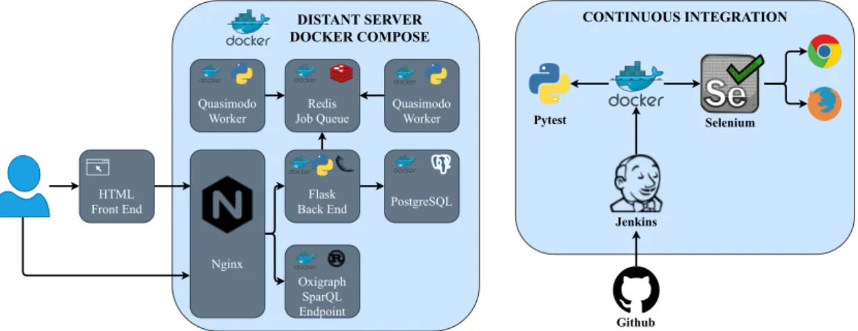 Figure 4.1: The Web portal architecture