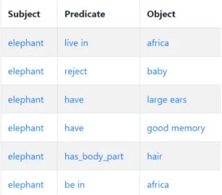 Figure 4.2: Top Quasimodo statements for elephants