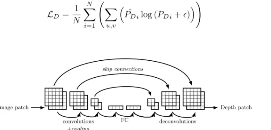 Figure 4. Depth estimation encoder-decoder network architecture using skip connections and dense layers within the latent space.