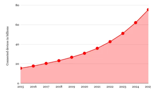 Figure 1.1: IoT connected devices from 2015 to 2025.