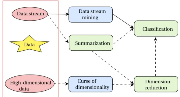 Figure 1.2: The thesis context. A data stream mining task can be applied on infinite data streams, a very popular task is classification