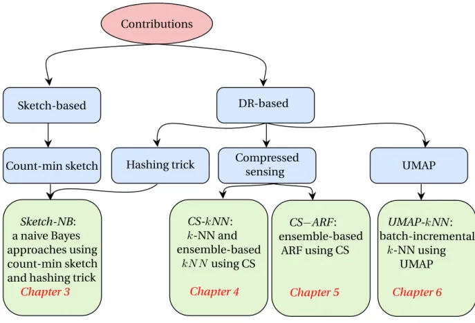 Figure 1.3: Contributions of the thesis.