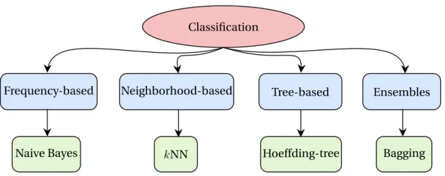 Figure 2.5: Taxonomy of classification algorithms.
