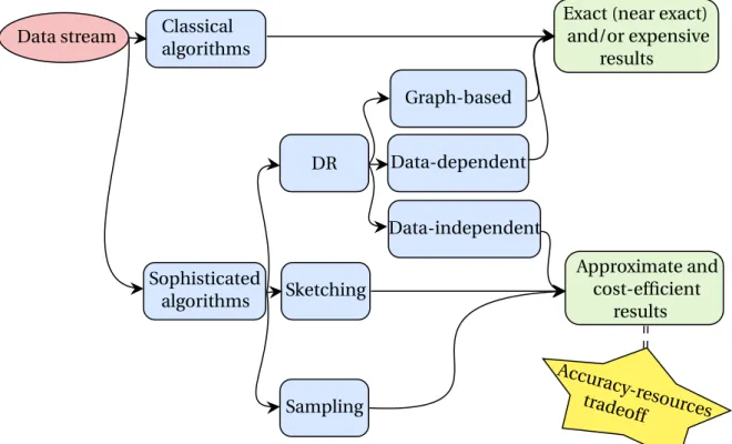 Figure 2.8: Handling data stream constraints. Traditional classification algorithms offer exact accuracy but are expensive because they process the entire stream (that may be  high-dimensional)