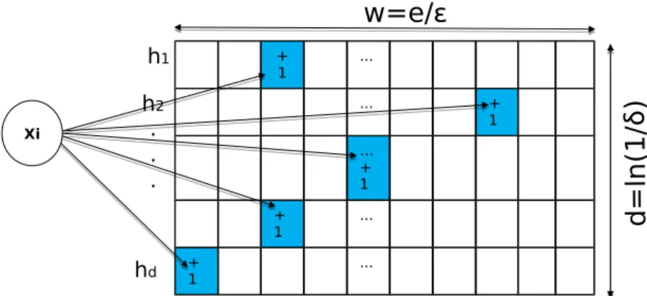 Figure 3.1: Count-min sketch of a width w and a depth d.