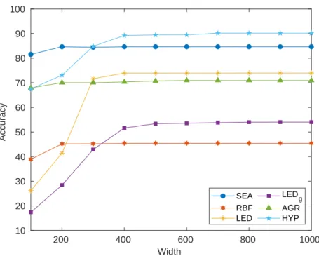 Figure 3.3: Classification accuracy with different sketch sizes for different synthetic datasets.