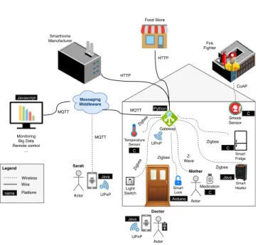 Figure 1 depicts a typical Smarthome (SH). This is a common network-based IoT application that will be used throughout the paper to illustrate the utility of our framework