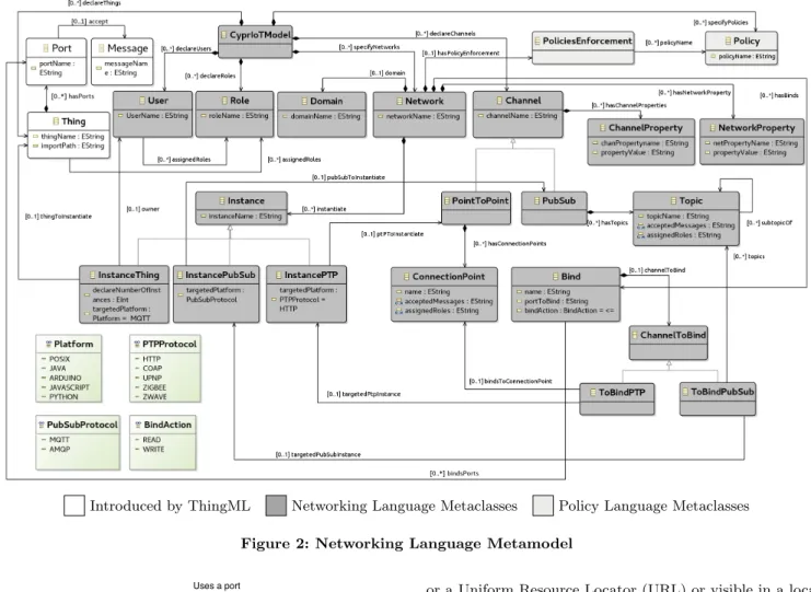Figure 2: Networking Language Metamodel