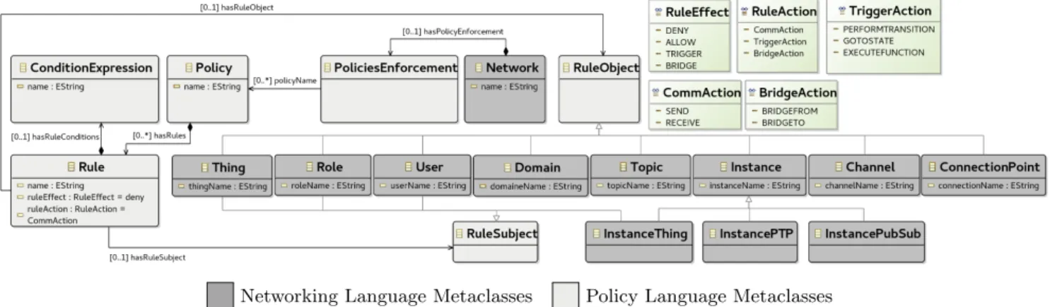 Figure 4: Policy Language Metamodel