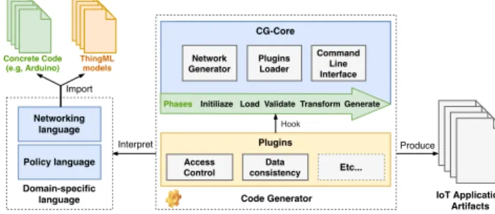 Figure 5: CyprIoT Framework building blocks