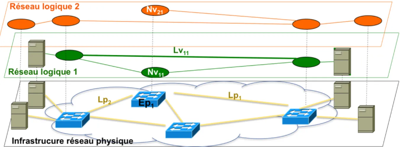Figure B.1.1 Illustration des principes de la virtualisation réseau