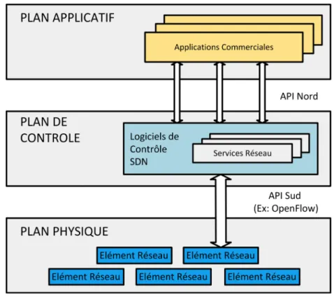 Figure C.1.2 - Architecture de SDN vue par l’ONF [ONF 2013a]. Vision classique et haut-niveau  de l’architecture SDN