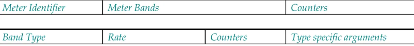 Tableau C-2 – Composants d’une entrée de la table de groupe d’un commutateur OpenFlow