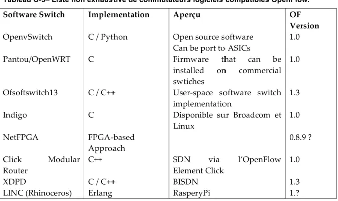 Tableau C-5– Liste non exhaustive de commutateurs logiciels compatibles OpenFlow. 