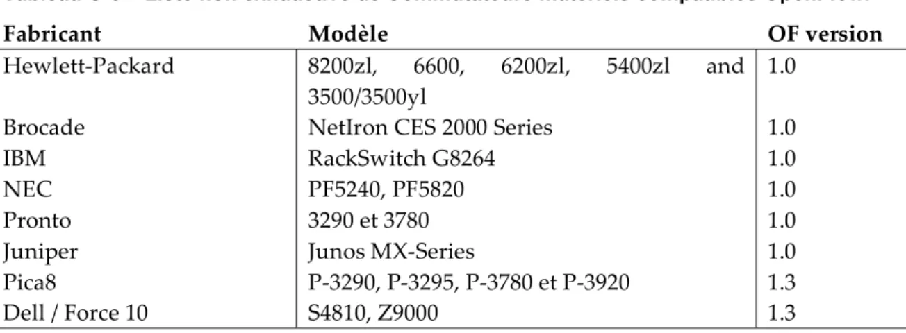Tableau C-6 – Liste non exhaustive de Commutateurs matériels compatibles OpenFlow. 
