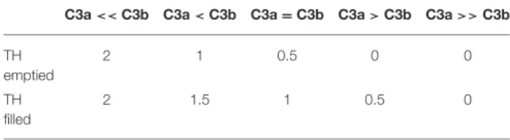 TABLE 4 | Evaluation of the criterion C3, based on the medial positioning of the hippocampus in a coronal view.