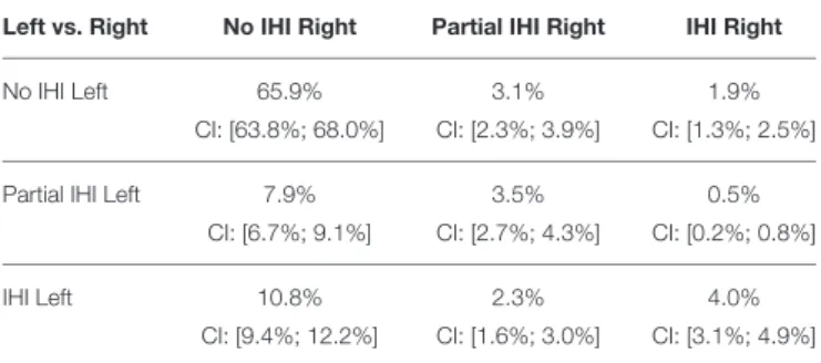 TABLE 7 | Co-occurences (in % of the population) of IHI for the left and right hippocampi, according to the global criterion C0.