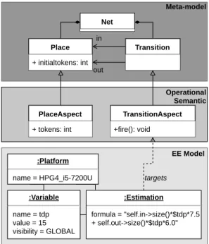 Fig. 4. Petri net model conforming to the execution meta-model.