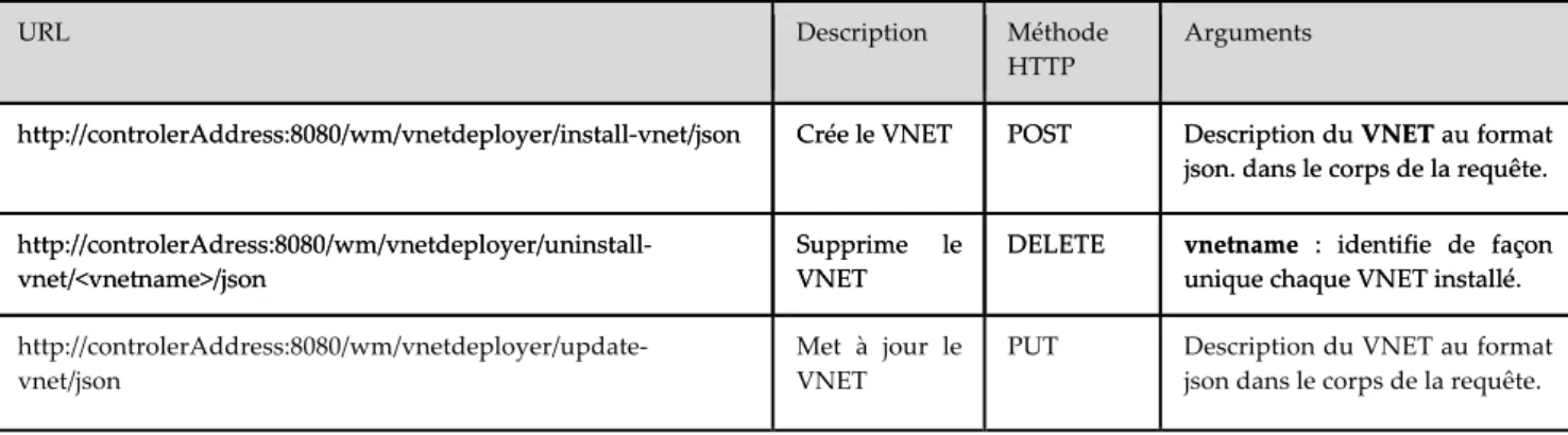 Tableau 2 reprend la définition de ces services au sens REST. 