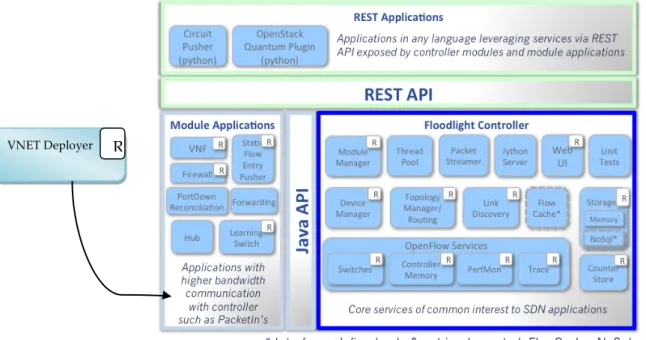 Tableau 2 - Description des services exposés via REST 