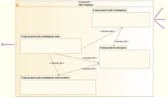Figure 16 - Structure interne niveau package du composant VNET Deployer