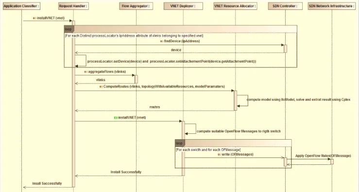 Figure 3 – Fonctionnement du « Request Handler » lors d’une demande d’établissement d’un  VNET 