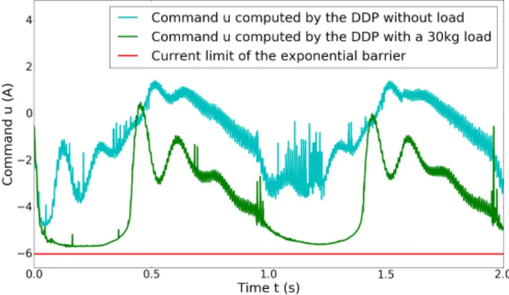 Fig. 7: Simulated control trajectories with and without an additional load.