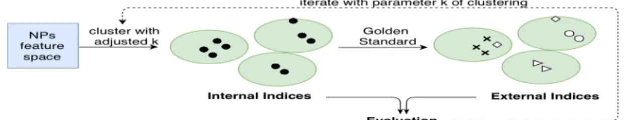 Figure 4: Clustering and Evaluation