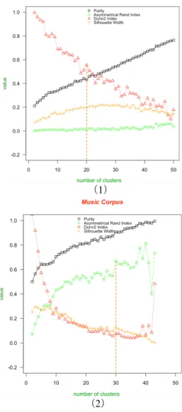 Figure 5: Example of Parameter Selection with  K-Means 