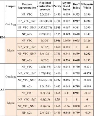 Table 4 indicates the evaluation of clustering with  golden  standards.  Encoding  representations  of  NPs  are  denoted  with  corresponding  techniques,  such  as 