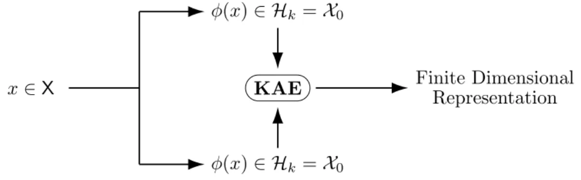 Figure 3.4 – Kernel Autoencoder (KAE) on Kernelized Data