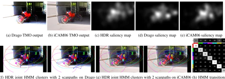 Fig. 3: Tone-mapped images, saliency maps, scanpaths and HDR joint HMM model for moto content.