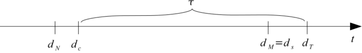 Fig. II.3 – Susceptibilit´e par ˆ age repr´esent´ee par une fonction seuil ` a deux variables : seuil a s et valeur minimale ε a .