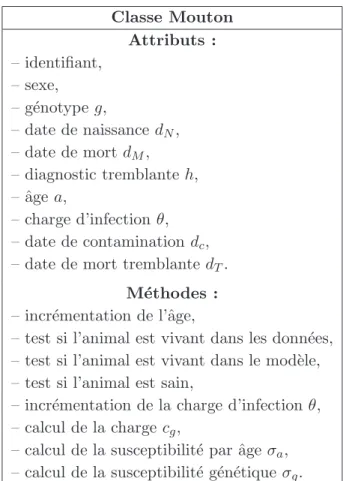 Tab. III.1 – Attributs et m´ethodes de la classe Mouton du simulateur, une des deux classes fondamentales avec Troupeau, en lien avec la mod´elisation.