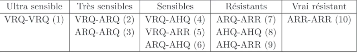 Tab. IV.1 – Classification des g´enotypes selon leur r´esistance ` a la tremblante classique.