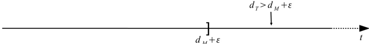 Fig. IV.2 – D´etection d’un cas de tremblante dans le mod`ele en fonction de sa date de mort d M issue des donn´ees et de sa date de mort tremblante d T calcul´ee par le mod`ele