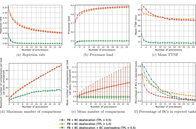 Figure 3.15 – System metrics as a function of the number of processors and T P L (PB approach with BC deallocation and with and without BC overloading; FFSS SbS)