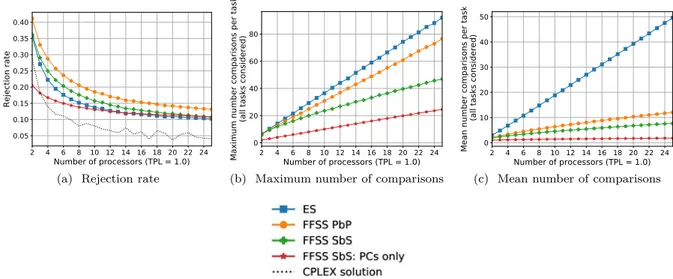 Figure 3.19 – Comparison of three processor allocation policies and evaluation of system overheads (PB approach + BC deallocation; T P L = 1.0)