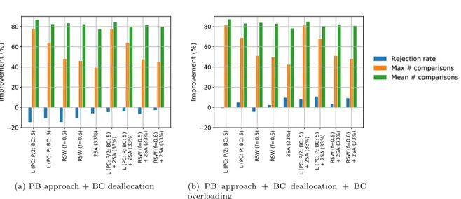 Figure 3.29 – Improvements to a 14-processor system using FFSS SbS compared to the PB approach using ES without proposed enhancing methods (T P L = 1.0)