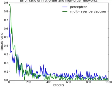 Figure 9 – Erreur de classification d’un perceptron et d’un perceptron multi-couches sur la base de chiffres manuscrits.