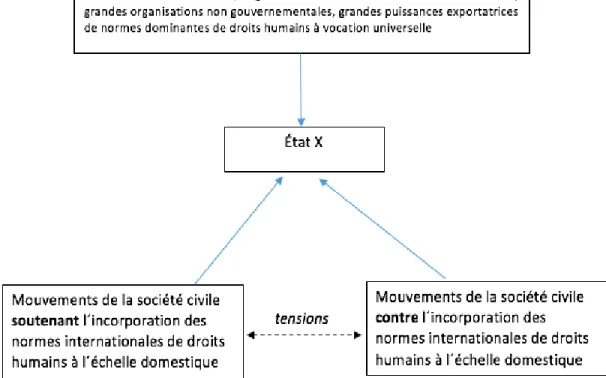 Figure 3. Modèle conceptuel des pressions concurrentes auxquelles sont confrontés les États  lors  du  processus  d’incorporation  des  normes  internationales de droits humains dans la  législation nationale 